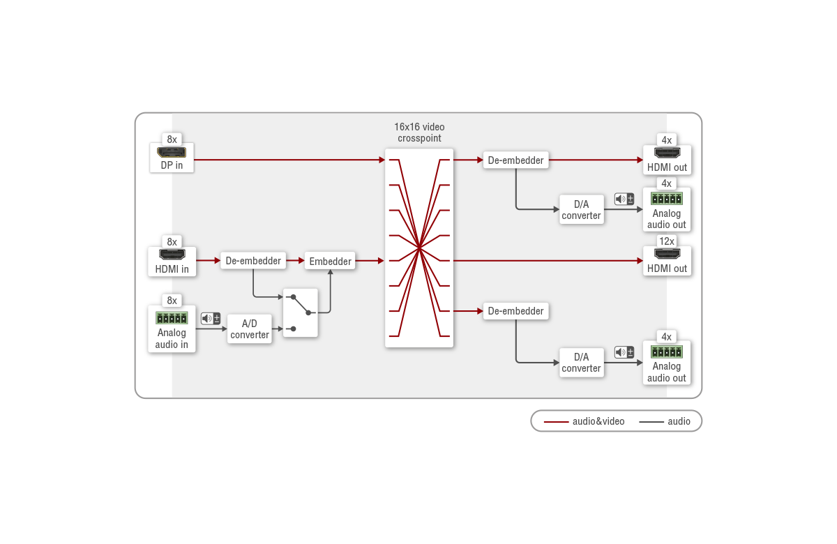 MX2-16x16-DH-8DPi-A-R | 4K Mixed DP & HDMI Matrix Switcher